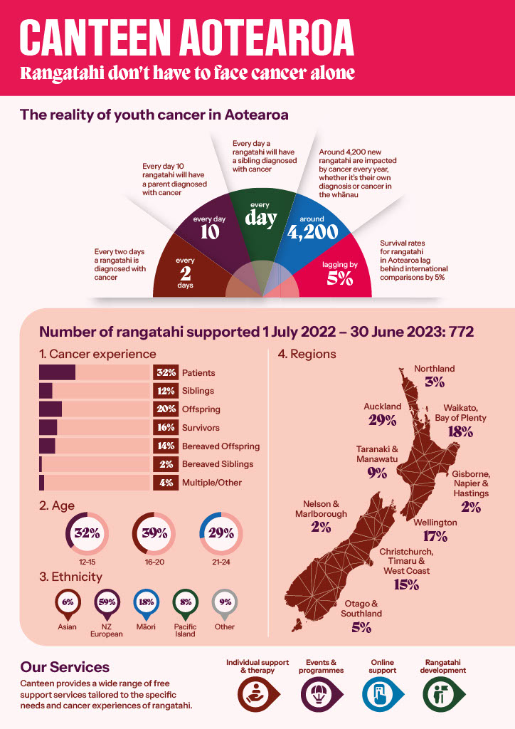 Canteen Aotearoa Annual Report 2023